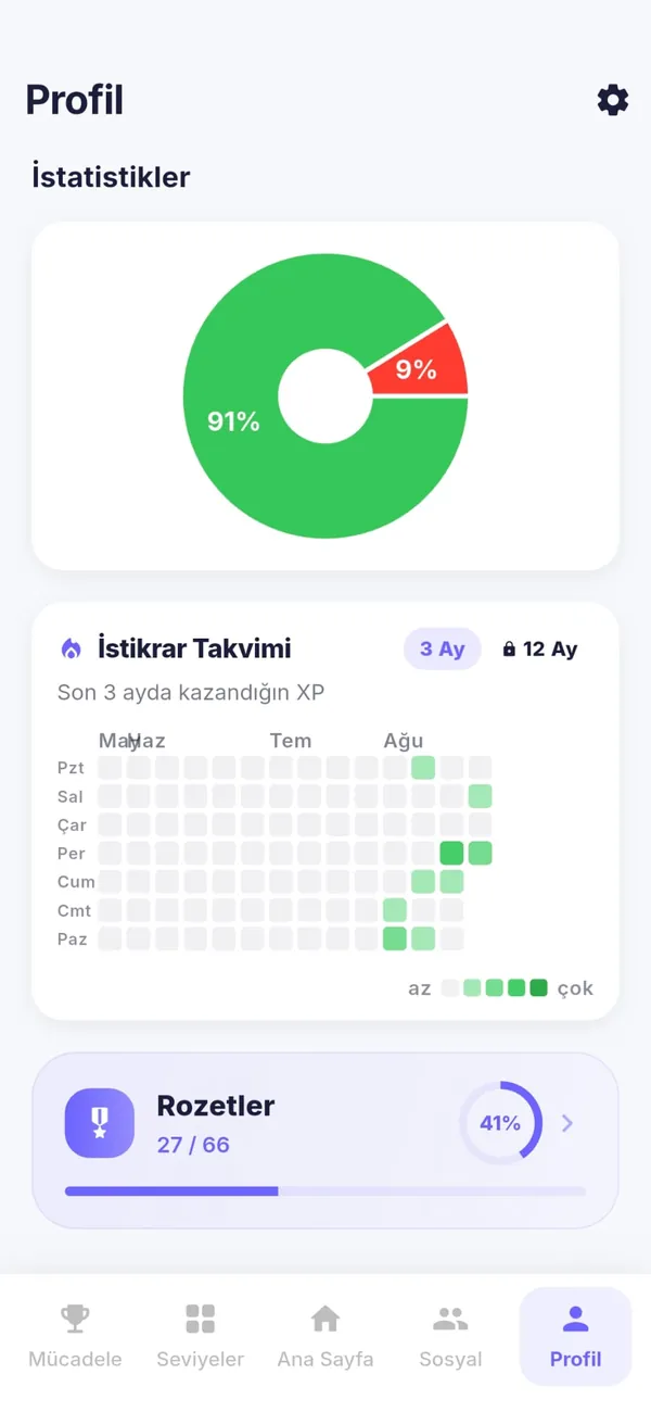 Worvento istatistik ekranı — doğru oranı, istikrar takvimi ve rozet ilerlemesi